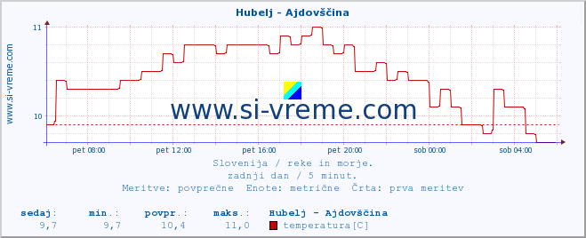 POVPREČJE :: Hubelj - Ajdovščina :: temperatura | pretok | višina :: zadnji dan / 5 minut.