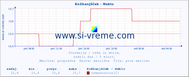 POVPREČJE :: Kožbanjšček - Neblo :: temperatura | pretok | višina :: zadnji dan / 5 minut.