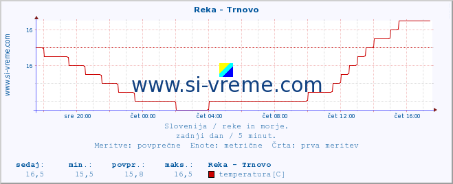 POVPREČJE :: Reka - Trnovo :: temperatura | pretok | višina :: zadnji dan / 5 minut.