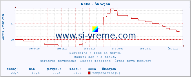 POVPREČJE :: Reka - Škocjan :: temperatura | pretok | višina :: zadnji dan / 5 minut.