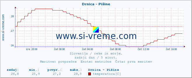 POVPREČJE :: Drnica - Pišine :: temperatura | pretok | višina :: zadnji dan / 5 minut.