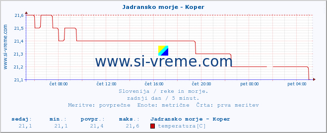 POVPREČJE :: Jadransko morje - Koper :: temperatura | pretok | višina :: zadnji dan / 5 minut.