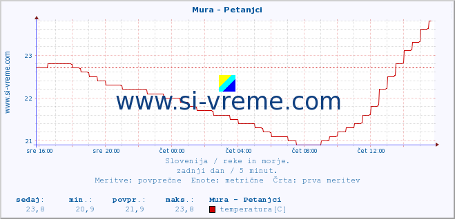 POVPREČJE :: Mura - Petanjci :: temperatura | pretok | višina :: zadnji dan / 5 minut.