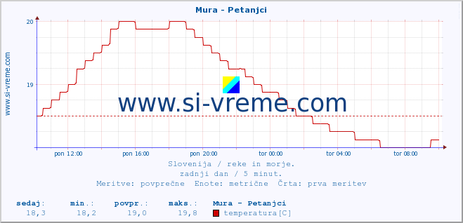 POVPREČJE :: Mura - Petanjci :: temperatura | pretok | višina :: zadnji dan / 5 minut.