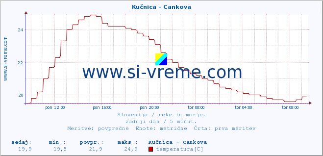 POVPREČJE :: Kučnica - Cankova :: temperatura | pretok | višina :: zadnji dan / 5 minut.