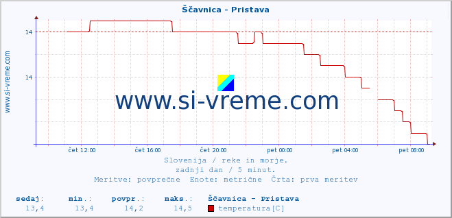 POVPREČJE :: Ščavnica - Pristava :: temperatura | pretok | višina :: zadnji dan / 5 minut.