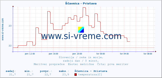 POVPREČJE :: Ščavnica - Pristava :: temperatura | pretok | višina :: zadnji dan / 5 minut.