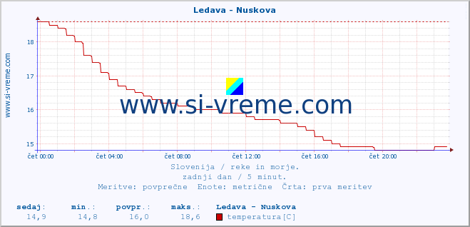 POVPREČJE :: Ledava - Nuskova :: temperatura | pretok | višina :: zadnji dan / 5 minut.