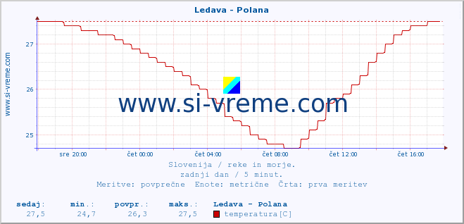 POVPREČJE :: Ledava - Polana :: temperatura | pretok | višina :: zadnji dan / 5 minut.