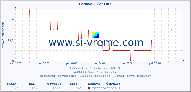 POVPREČJE :: Ledava - Čentiba :: temperatura | pretok | višina :: zadnji dan / 5 minut.