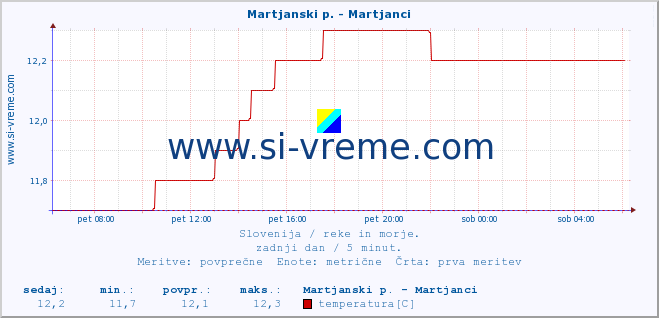 POVPREČJE :: Martjanski p. - Martjanci :: temperatura | pretok | višina :: zadnji dan / 5 minut.