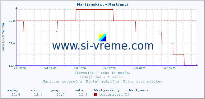 POVPREČJE :: Martjanski p. - Martjanci :: temperatura | pretok | višina :: zadnji dan / 5 minut.