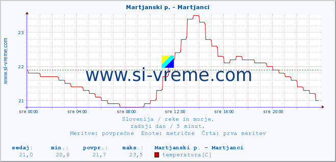 POVPREČJE :: Martjanski p. - Martjanci :: temperatura | pretok | višina :: zadnji dan / 5 minut.