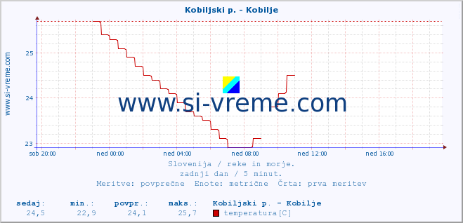 POVPREČJE :: Kobiljski p. - Kobilje :: temperatura | pretok | višina :: zadnji dan / 5 minut.