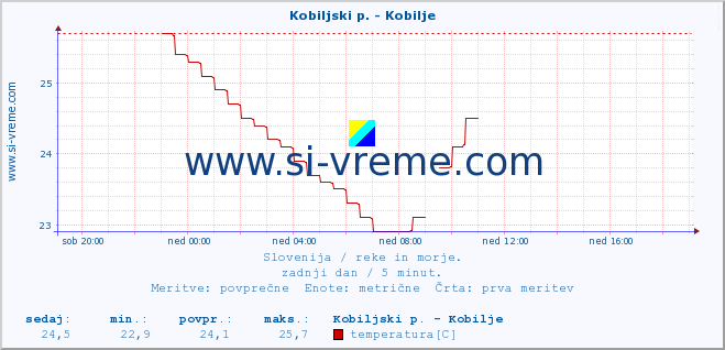 POVPREČJE :: Kobiljski p. - Kobilje :: temperatura | pretok | višina :: zadnji dan / 5 minut.