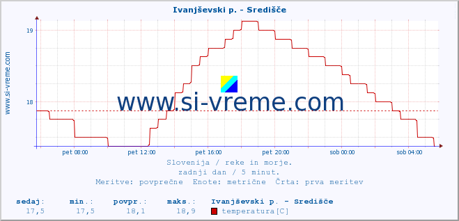 POVPREČJE :: Ivanjševski p. - Središče :: temperatura | pretok | višina :: zadnji dan / 5 minut.