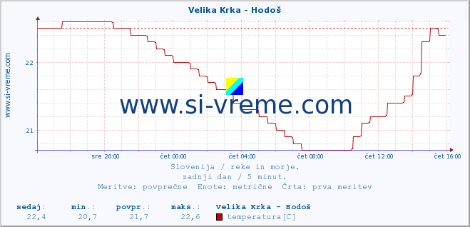 POVPREČJE :: Velika Krka - Hodoš :: temperatura | pretok | višina :: zadnji dan / 5 minut.