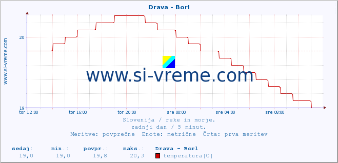 POVPREČJE :: Drava - Borl :: temperatura | pretok | višina :: zadnji dan / 5 minut.