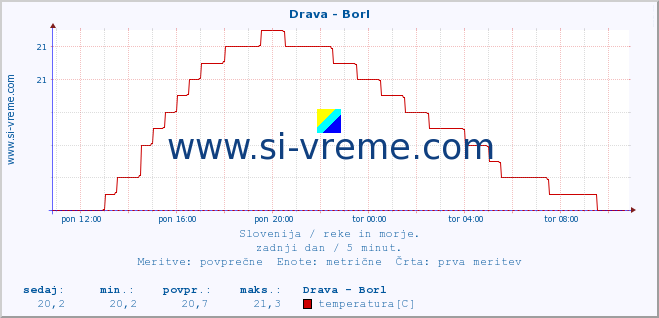 POVPREČJE :: Drava - Borl :: temperatura | pretok | višina :: zadnji dan / 5 minut.