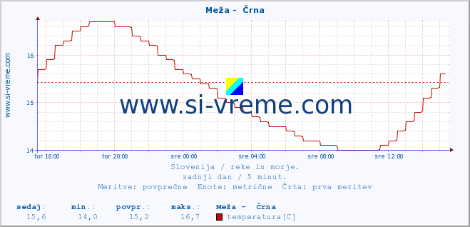 POVPREČJE :: Meža -  Črna :: temperatura | pretok | višina :: zadnji dan / 5 minut.