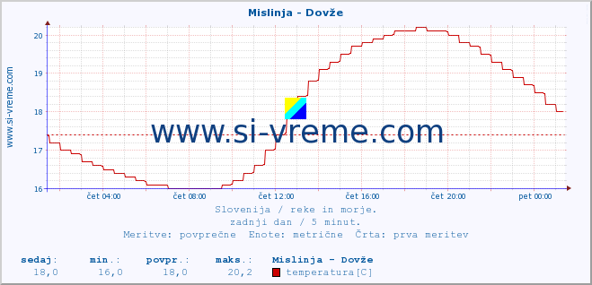 POVPREČJE :: Mislinja - Dovže :: temperatura | pretok | višina :: zadnji dan / 5 minut.