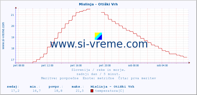 POVPREČJE :: Mislinja - Otiški Vrh :: temperatura | pretok | višina :: zadnji dan / 5 minut.