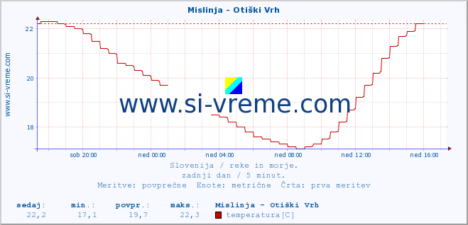 POVPREČJE :: Mislinja - Otiški Vrh :: temperatura | pretok | višina :: zadnji dan / 5 minut.