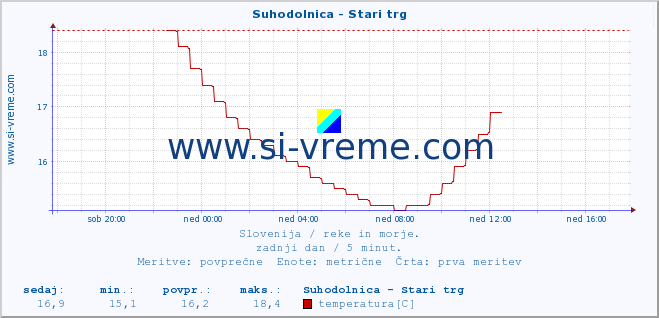 POVPREČJE :: Suhodolnica - Stari trg :: temperatura | pretok | višina :: zadnji dan / 5 minut.