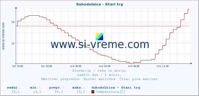 POVPREČJE :: Suhodolnica - Stari trg :: temperatura | pretok | višina :: zadnji dan / 5 minut.