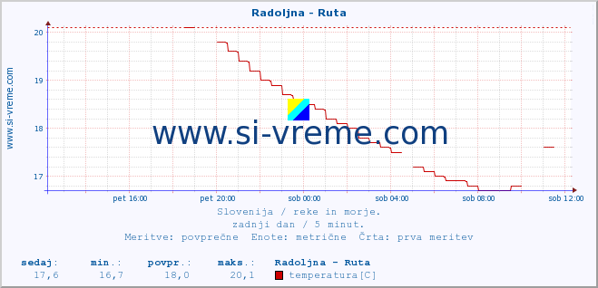 POVPREČJE :: Radoljna - Ruta :: temperatura | pretok | višina :: zadnji dan / 5 minut.