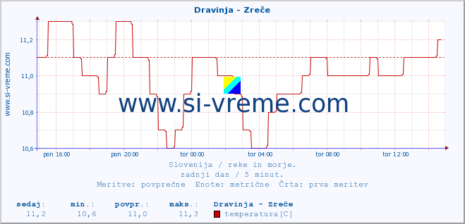 POVPREČJE :: Dravinja - Zreče :: temperatura | pretok | višina :: zadnji dan / 5 minut.