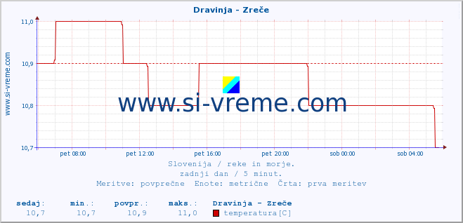 POVPREČJE :: Dravinja - Zreče :: temperatura | pretok | višina :: zadnji dan / 5 minut.