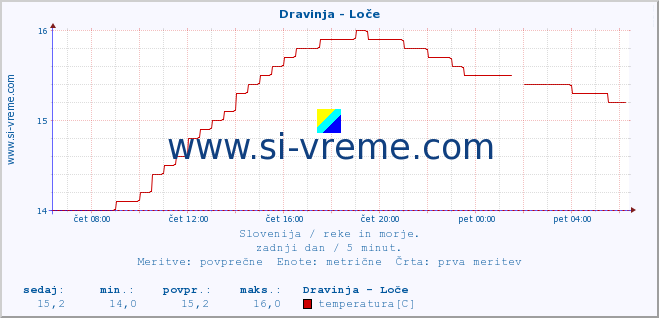 POVPREČJE :: Dravinja - Loče :: temperatura | pretok | višina :: zadnji dan / 5 minut.