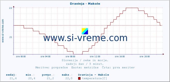 POVPREČJE :: Dravinja - Makole :: temperatura | pretok | višina :: zadnji dan / 5 minut.