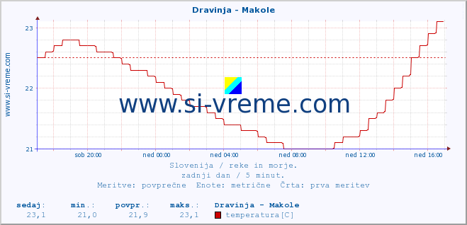 POVPREČJE :: Dravinja - Makole :: temperatura | pretok | višina :: zadnji dan / 5 minut.