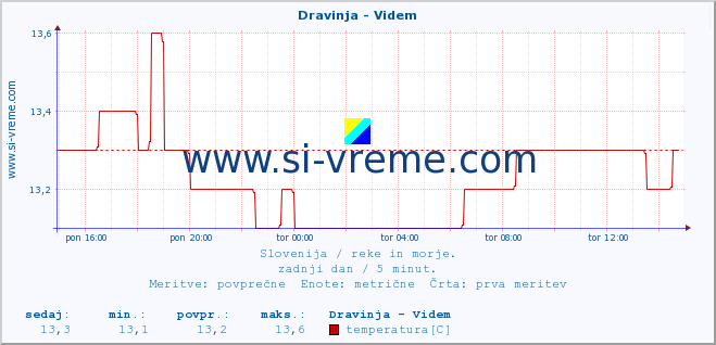 POVPREČJE :: Dravinja - Videm :: temperatura | pretok | višina :: zadnji dan / 5 minut.