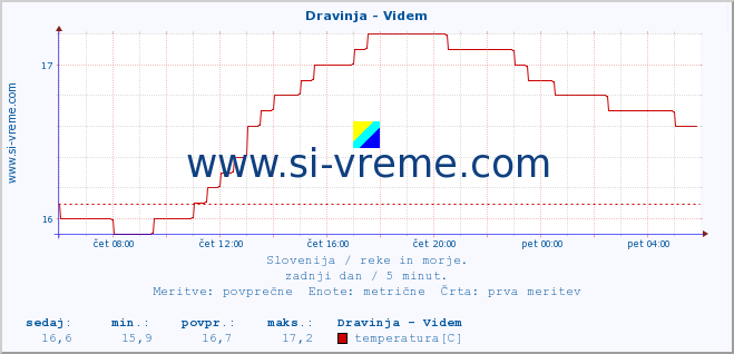 POVPREČJE :: Dravinja - Videm :: temperatura | pretok | višina :: zadnji dan / 5 minut.