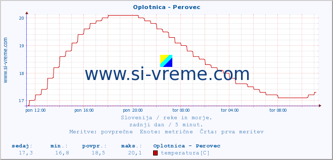 POVPREČJE :: Oplotnica - Perovec :: temperatura | pretok | višina :: zadnji dan / 5 minut.