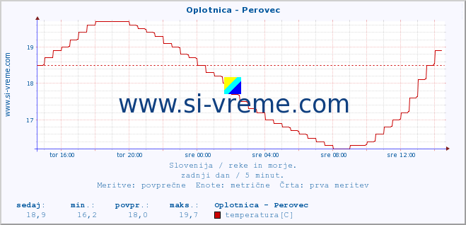 POVPREČJE :: Oplotnica - Perovec :: temperatura | pretok | višina :: zadnji dan / 5 minut.