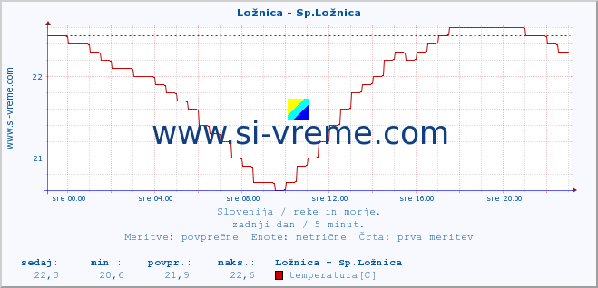 POVPREČJE :: Ložnica - Sp.Ložnica :: temperatura | pretok | višina :: zadnji dan / 5 minut.