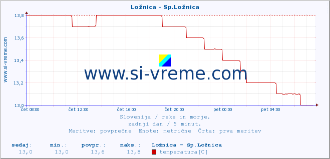 POVPREČJE :: Ložnica - Sp.Ložnica :: temperatura | pretok | višina :: zadnji dan / 5 minut.