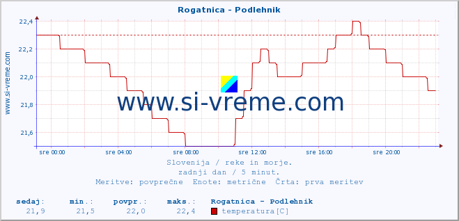 POVPREČJE :: Rogatnica - Podlehnik :: temperatura | pretok | višina :: zadnji dan / 5 minut.