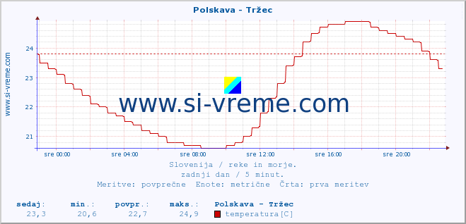 POVPREČJE :: Polskava - Tržec :: temperatura | pretok | višina :: zadnji dan / 5 minut.