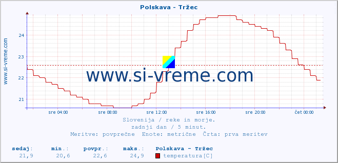 POVPREČJE :: Polskava - Tržec :: temperatura | pretok | višina :: zadnji dan / 5 minut.