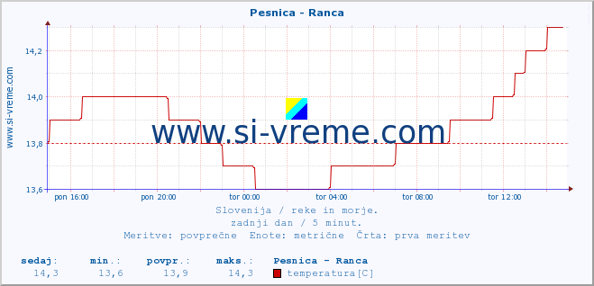 POVPREČJE :: Pesnica - Ranca :: temperatura | pretok | višina :: zadnji dan / 5 minut.