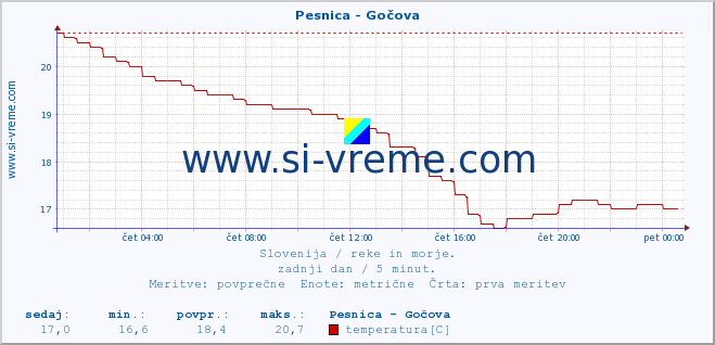 POVPREČJE :: Pesnica - Gočova :: temperatura | pretok | višina :: zadnji dan / 5 minut.