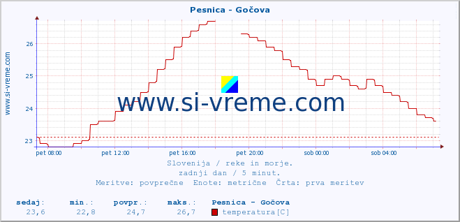 POVPREČJE :: Pesnica - Gočova :: temperatura | pretok | višina :: zadnji dan / 5 minut.