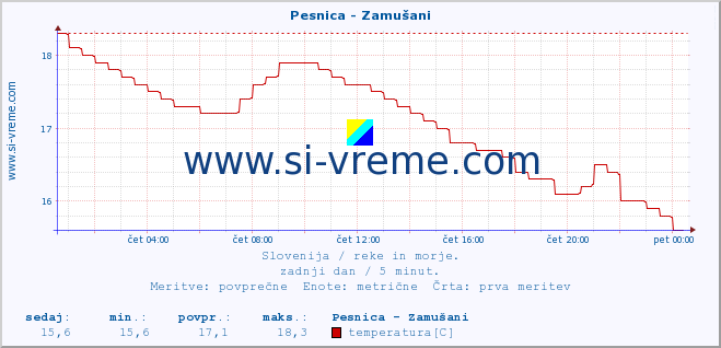 POVPREČJE :: Pesnica - Zamušani :: temperatura | pretok | višina :: zadnji dan / 5 minut.