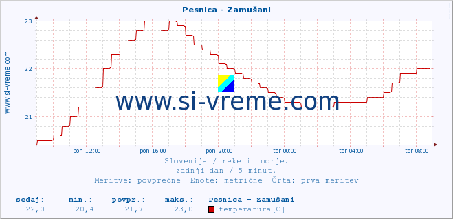 POVPREČJE :: Pesnica - Zamušani :: temperatura | pretok | višina :: zadnji dan / 5 minut.