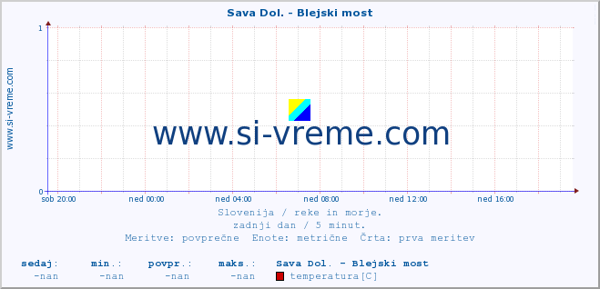 POVPREČJE :: Sava Dol. - Blejski most :: temperatura | pretok | višina :: zadnji dan / 5 minut.